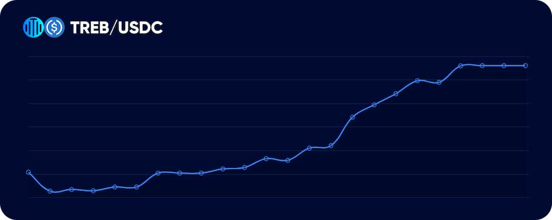 TREB/USDC Chart